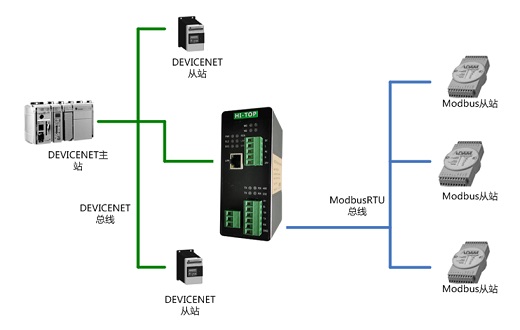 Modbus RTU轉(zhuǎn)DeviceNet 協(xié)議轉(zhuǎn)換網(wǎng)關(guān)工業(yè)級(jí) HT3S-DNS-MDN