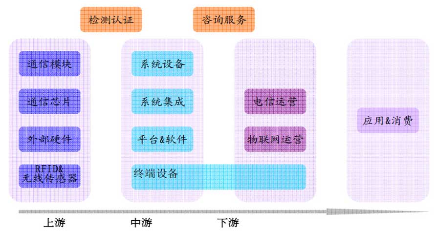 物聯(lián)網(wǎng)產業(yè)鏈